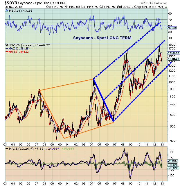 Long Term Soybean Chart