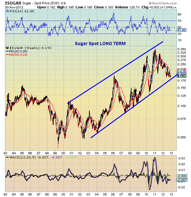 Long Term Sugar Chart