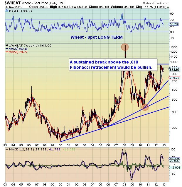 Long Term Wheat Chart