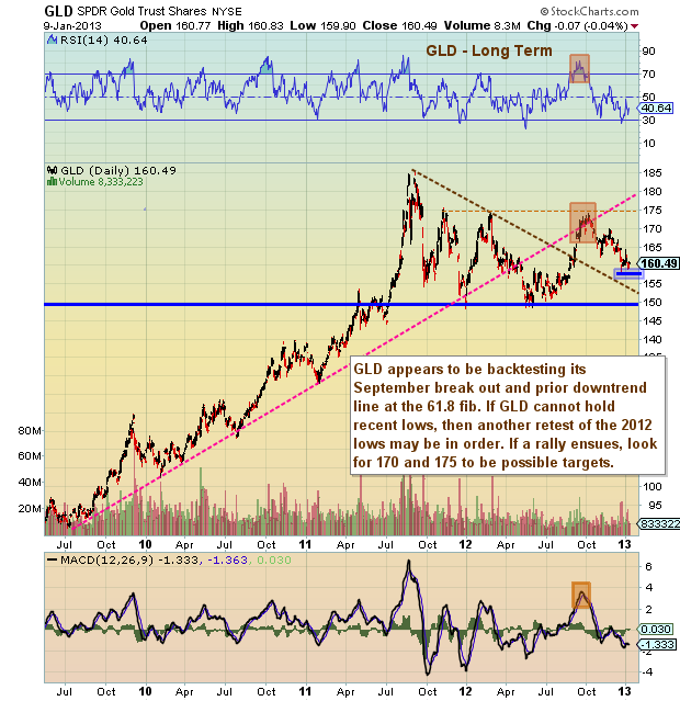 Gold Chart Analysis