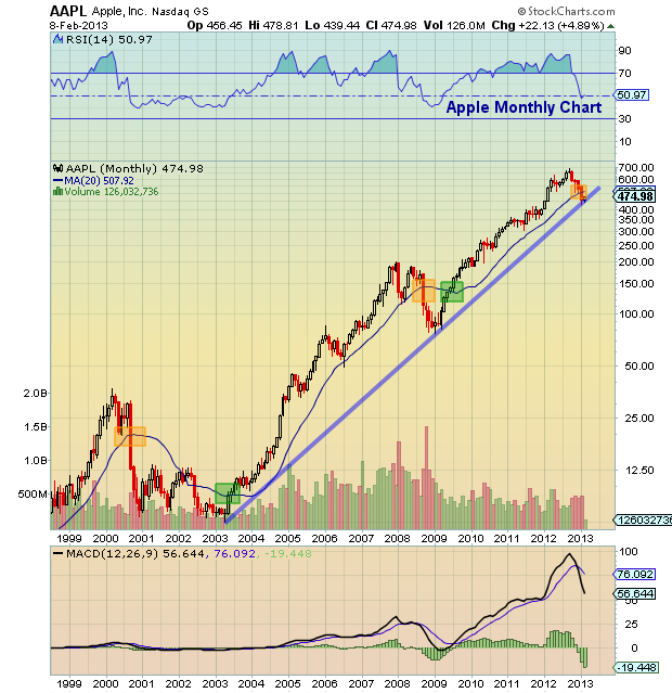 Aapl Technical Chart Analysis