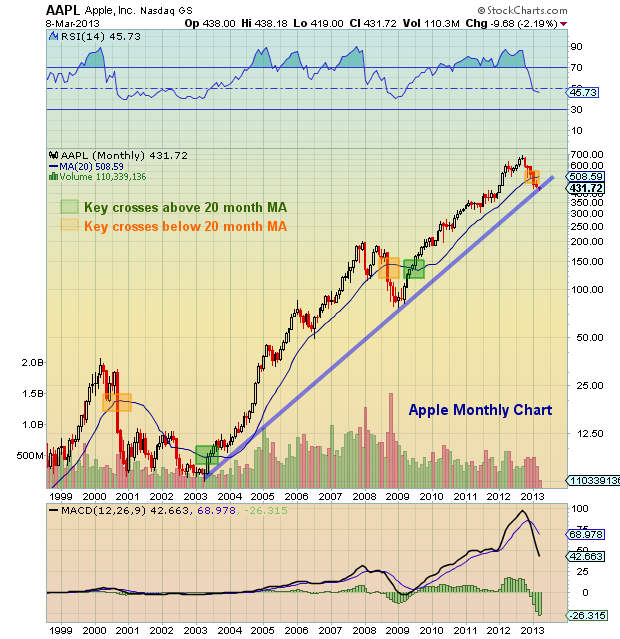 Apple Chart Analysis