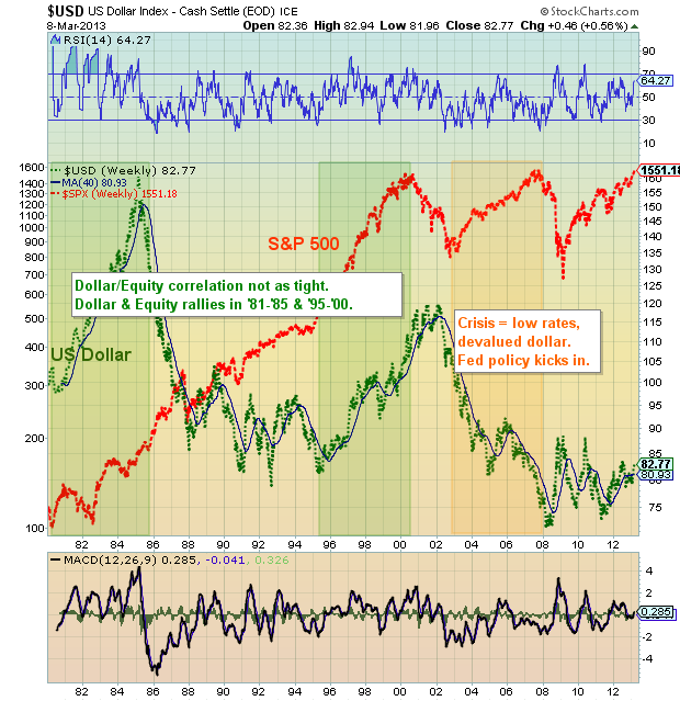 Historical Us Dollar Index Chart