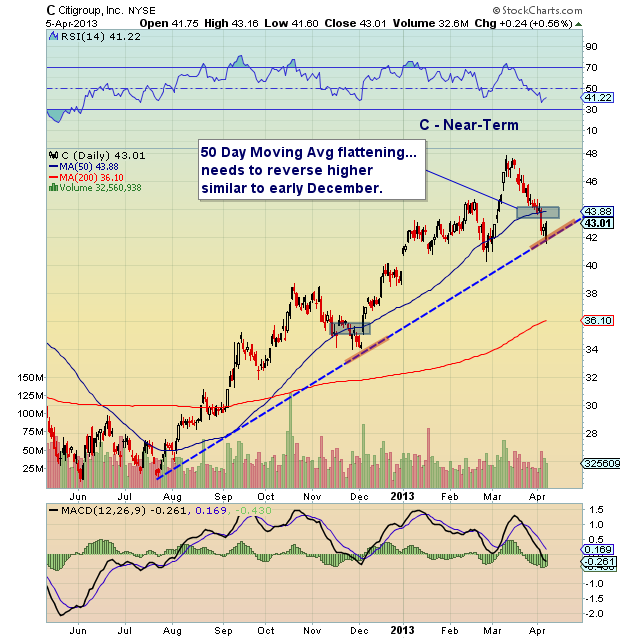 Citigroup 5 Year Stock Chart