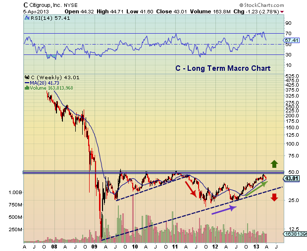 Citi Stock Chart