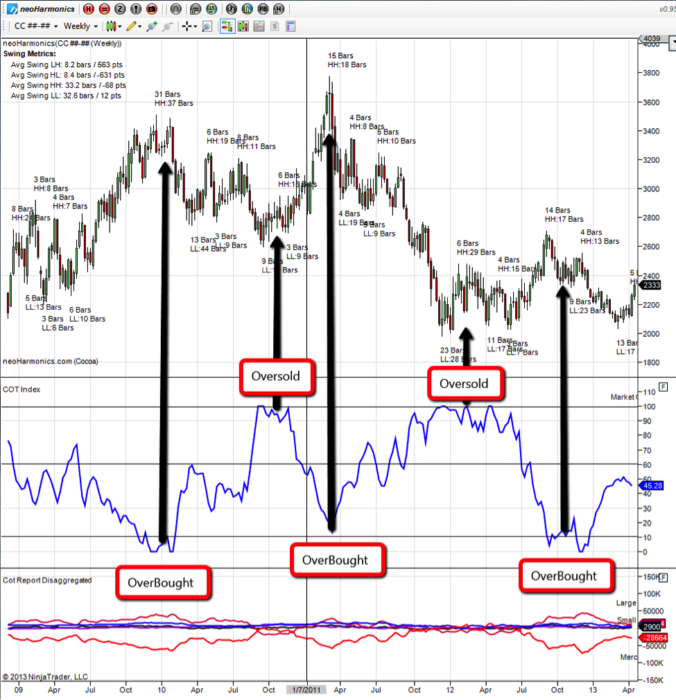 Cot Charts