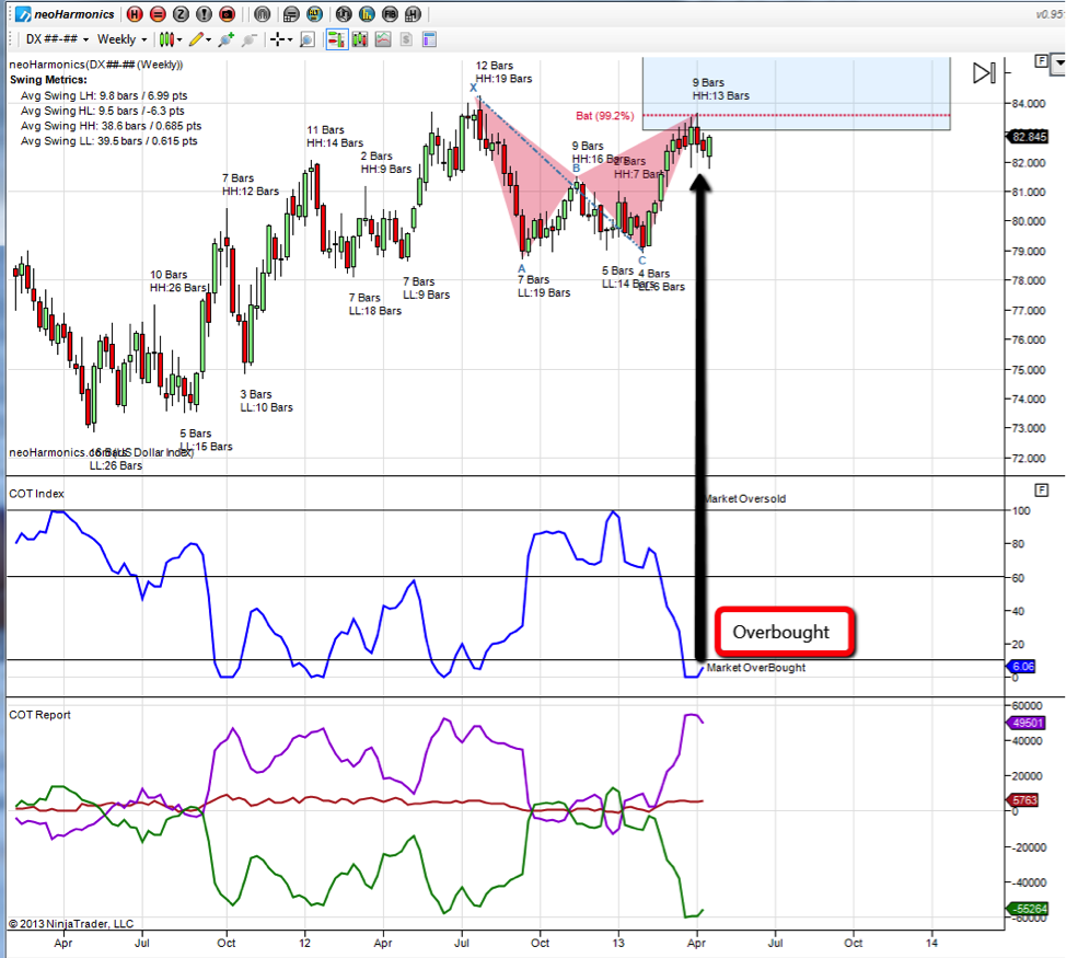 Commitment Of Traders Chart