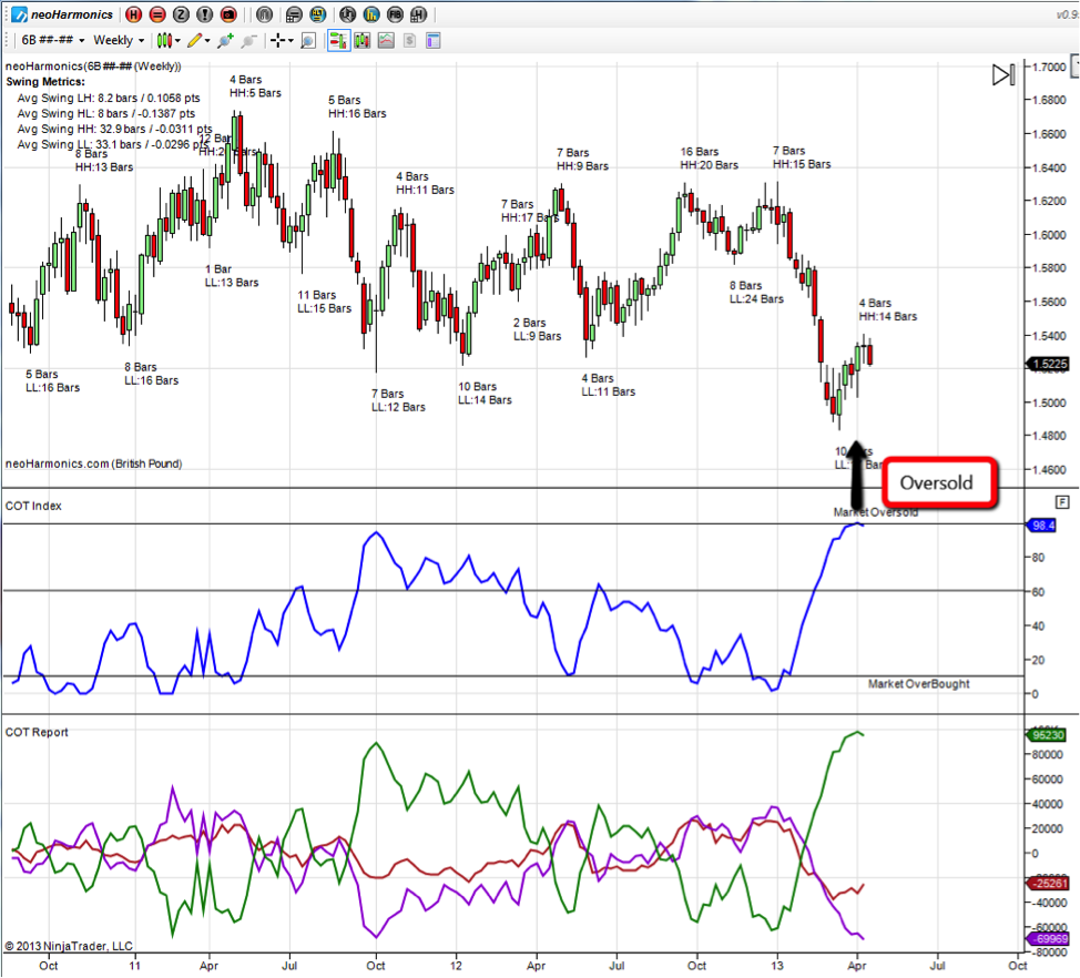 Cot Charts