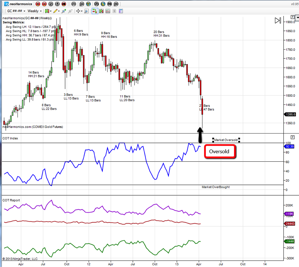 Cot Report Chart