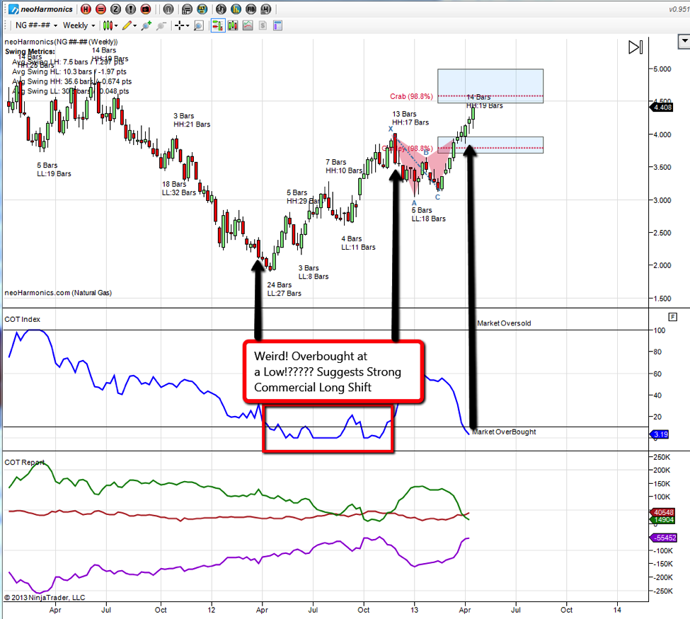 Cot Index Chart