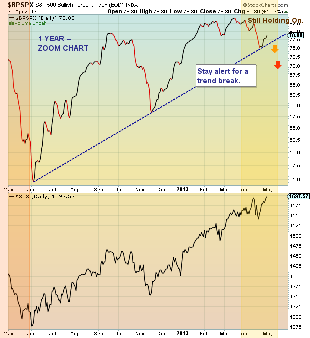 Bullish Percent Charts