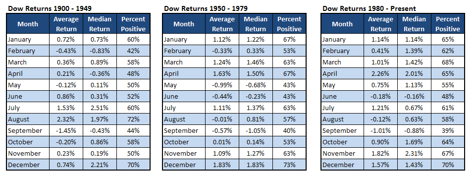 historical monthly stock market returns