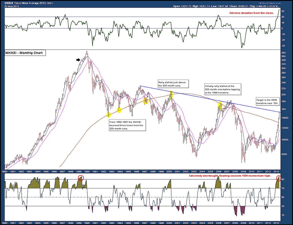 Nikkei Yahoo Finance Chart