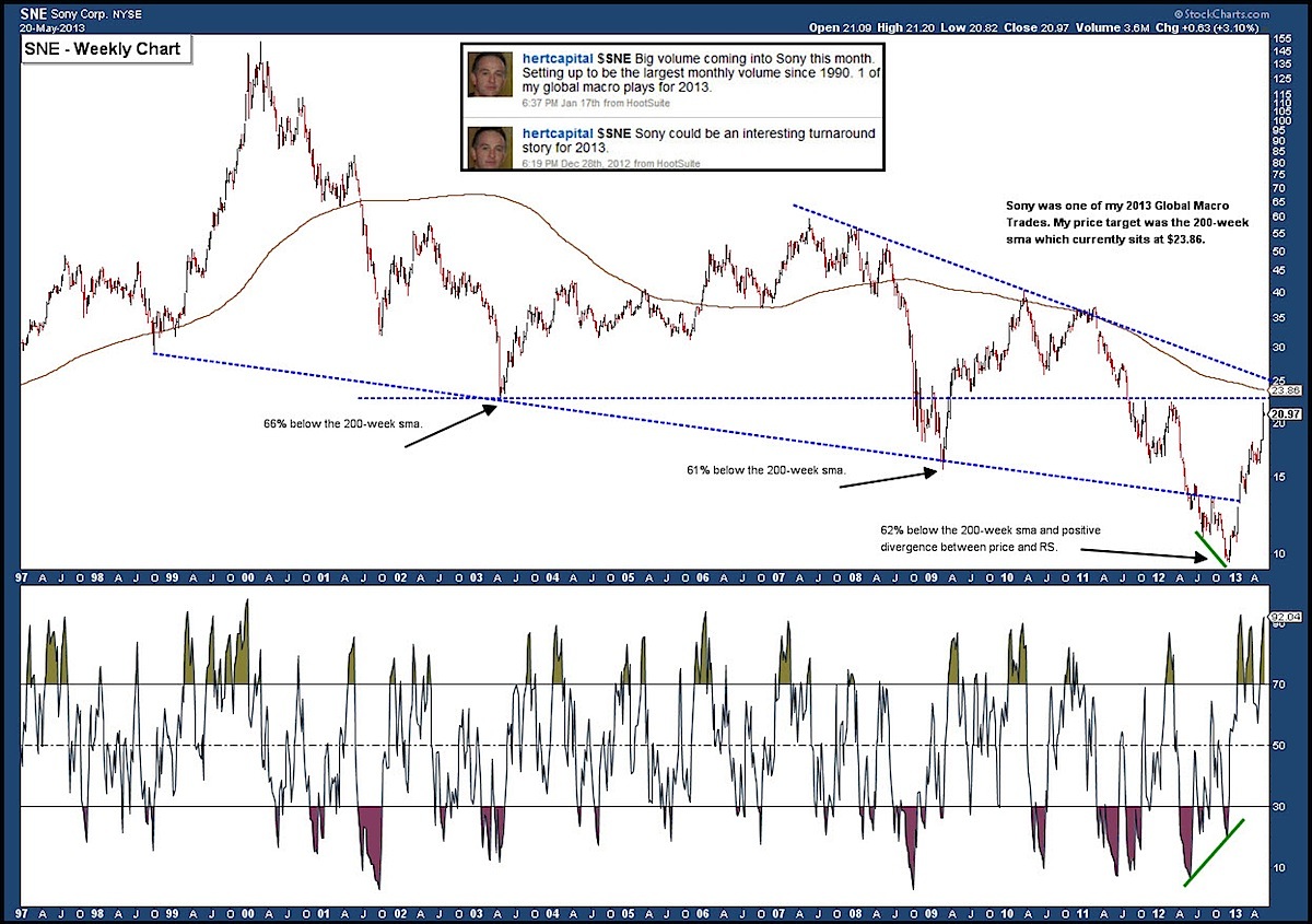 Sony Stock History Chart