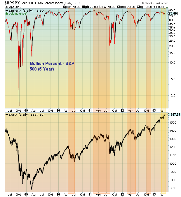 Bullish Percent Charts