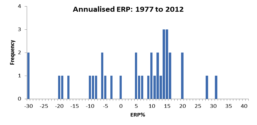 Historical Equity Risk Premium Chart