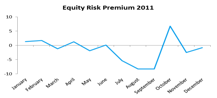 Equity Risk Premium Chart