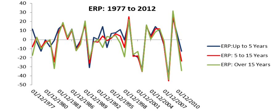 Historical Equity Risk Premium Chart