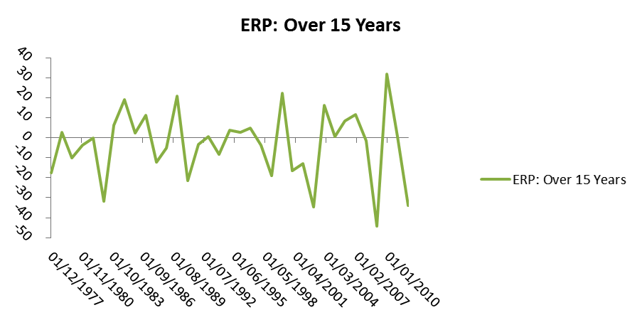 Historical Equity Risk Premium Chart