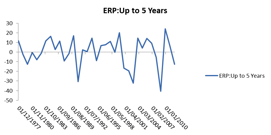 Historical Equity Risk Premium Chart