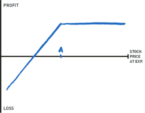 Covered Call Chart