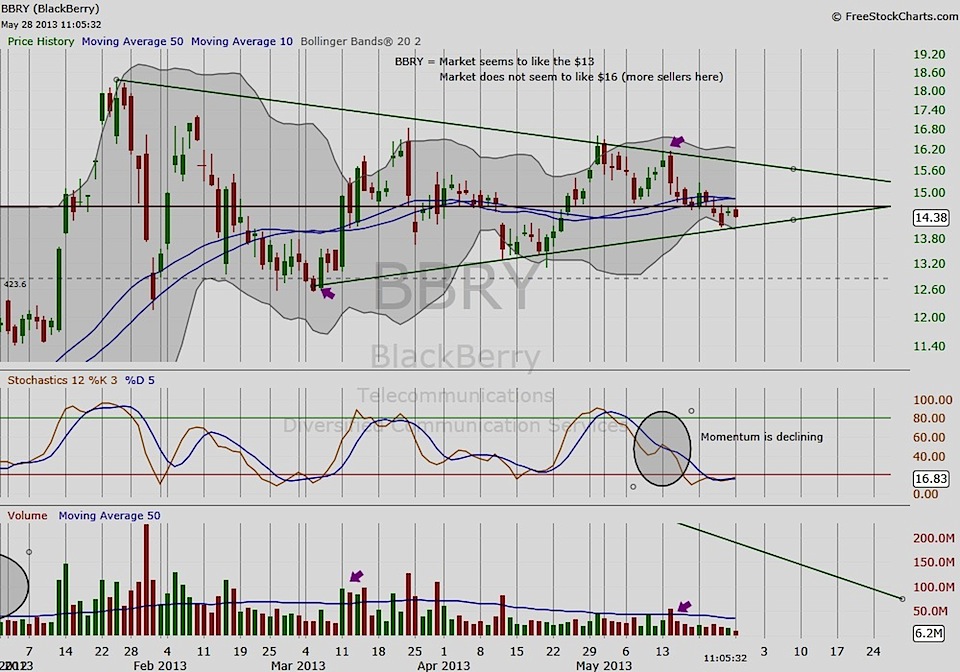 Bbry Stock Chart