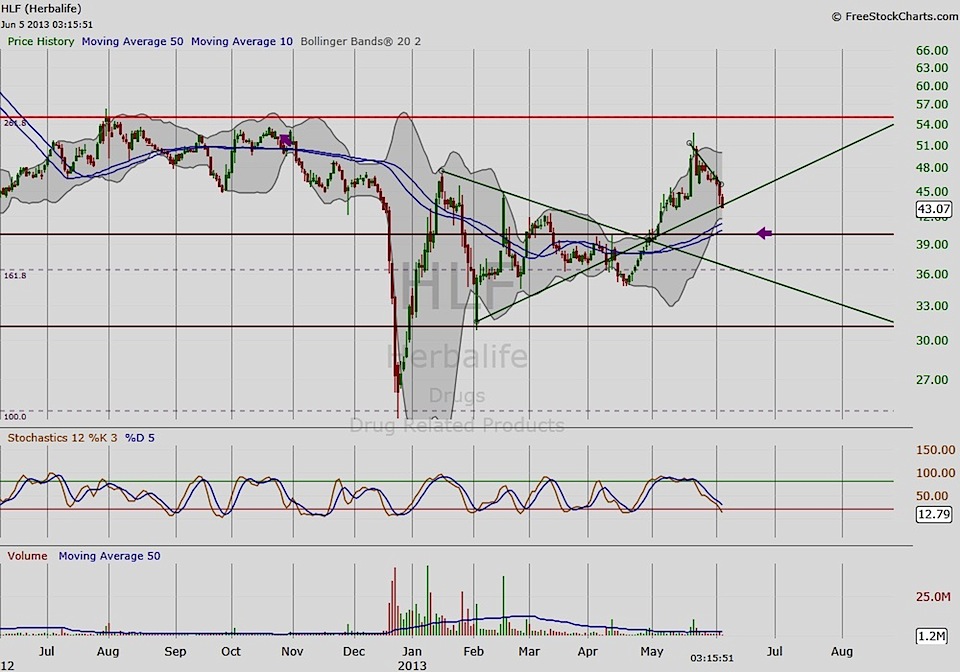 Usaa Stock Chart