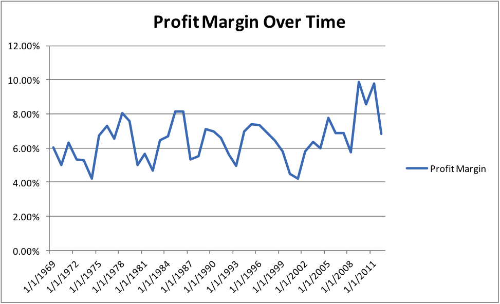 Corporate Profit Margins Chart