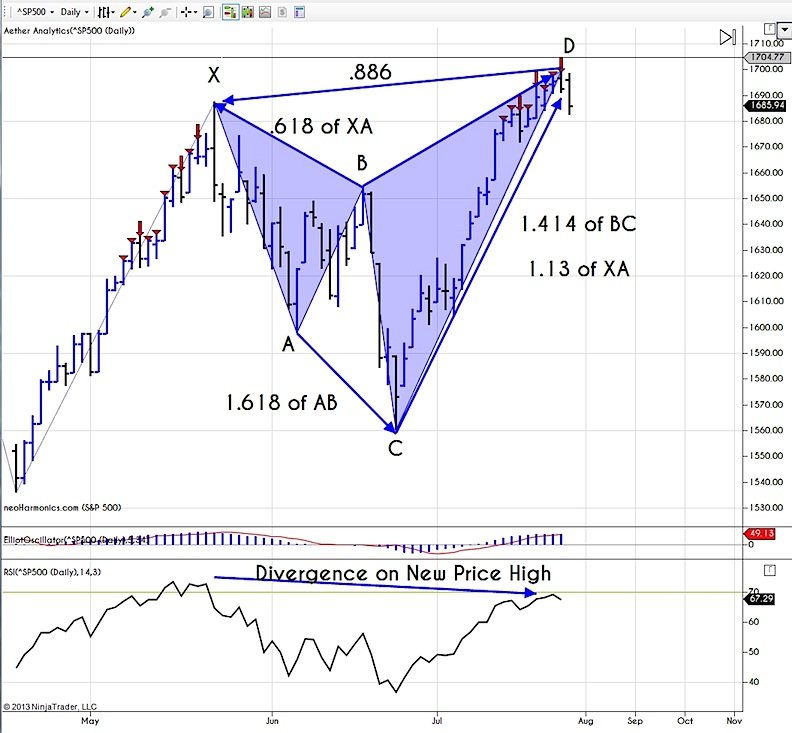 A Bearish Bat Pattern and a Look at the Dow Divergence