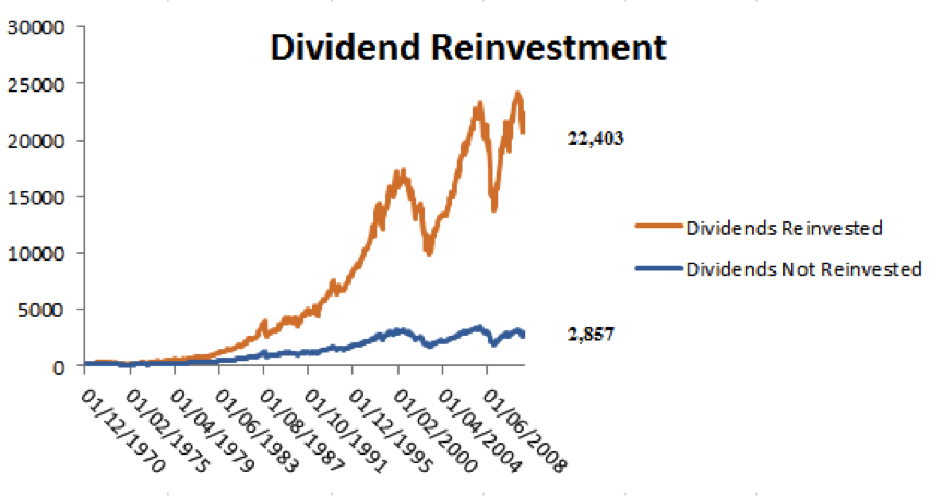 Sp500 Chart Dividends Reinvested