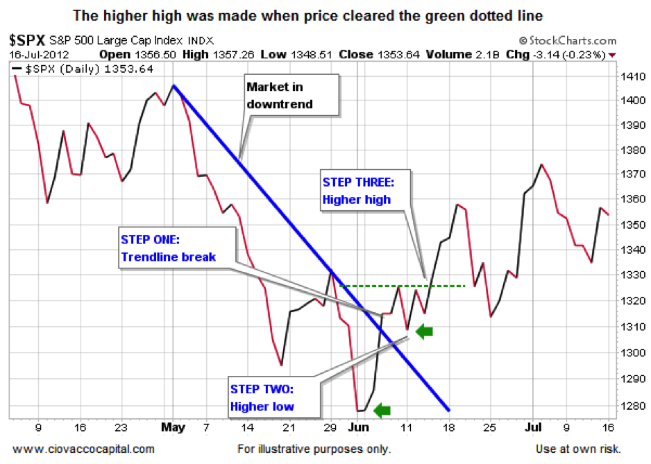 Stock Market Trend Chart