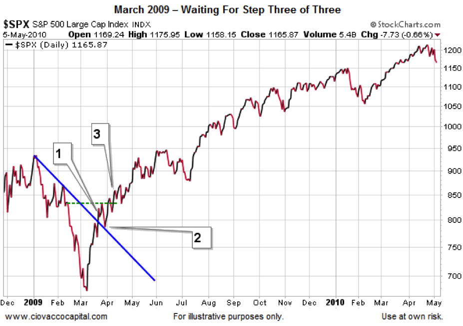 2009 Stock Market Chart