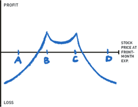 Options Profit Chart