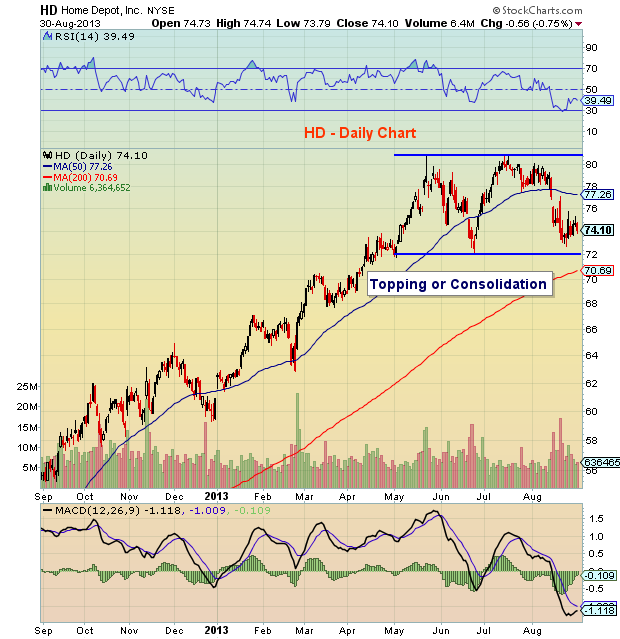 home depot doing stock market chart