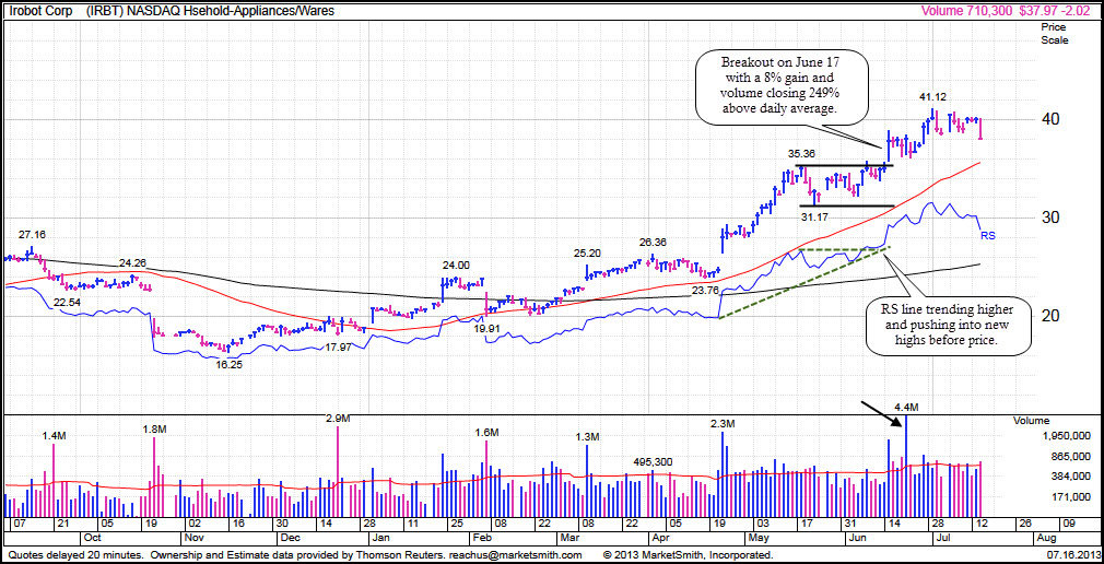 Relative Strength Chart