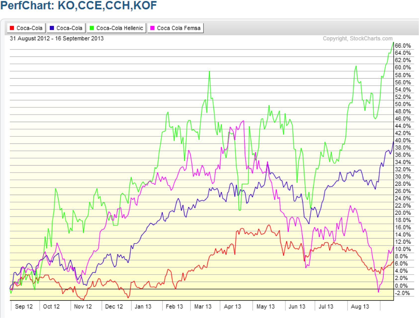 Basket Chart