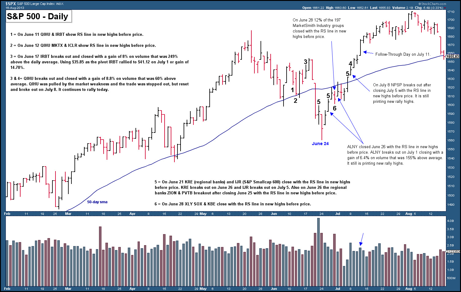 Relative Strength Chart