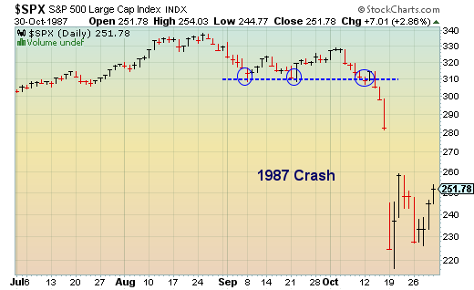 1987 Stock Crash Chart