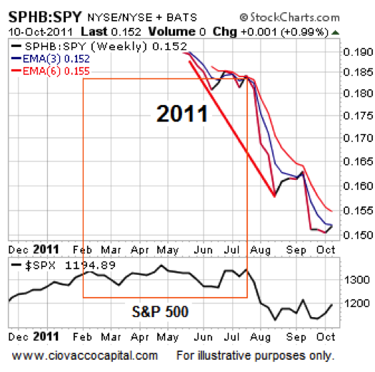 2011 Stock Market Performance Chart