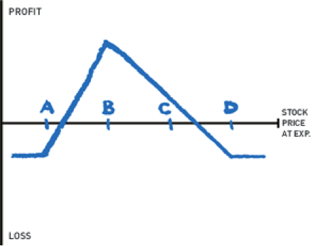 put tree options strategy