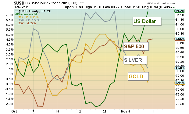Dollar Vs Silver Chart