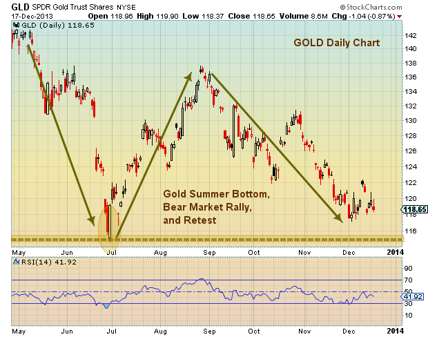 Price Of Gold Chart 2014