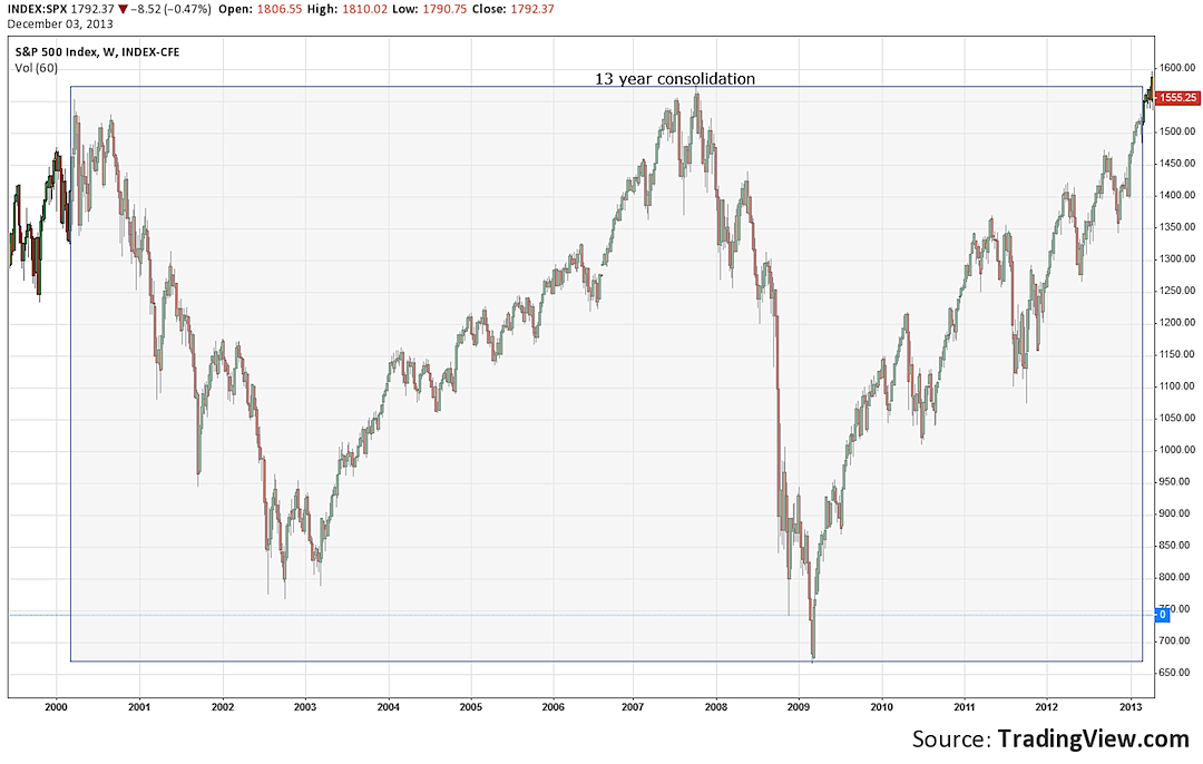 2000 Stock Market Chart