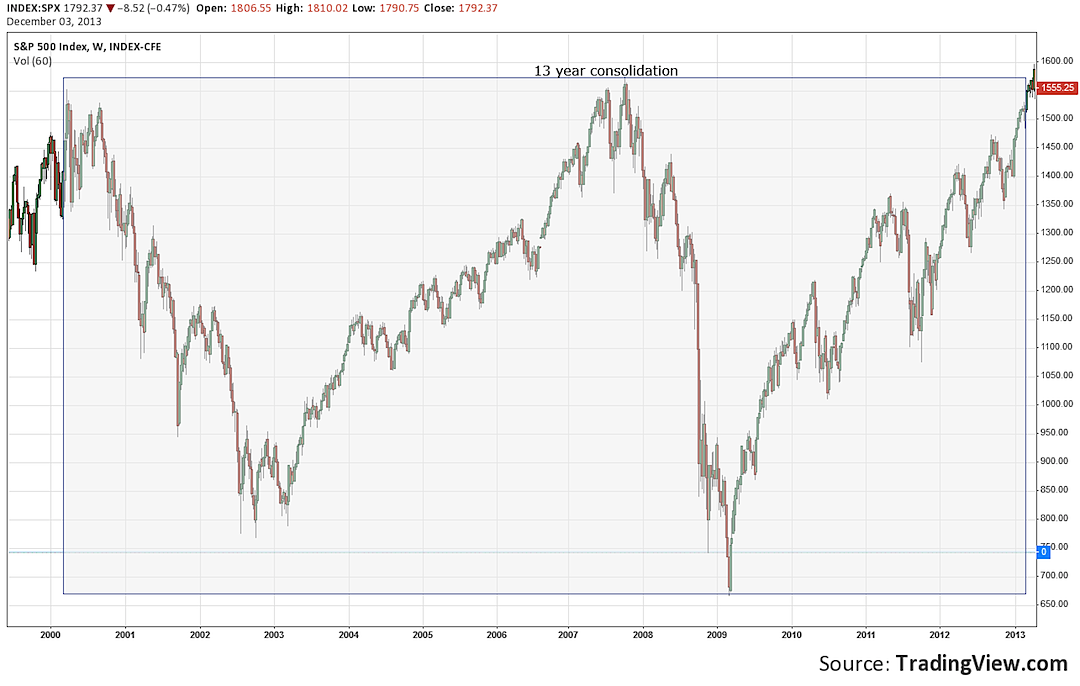 1995 Stock Market Chart