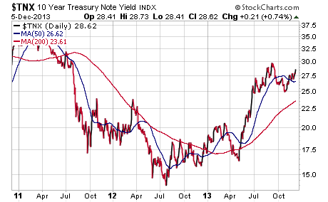 10 year note yield chart