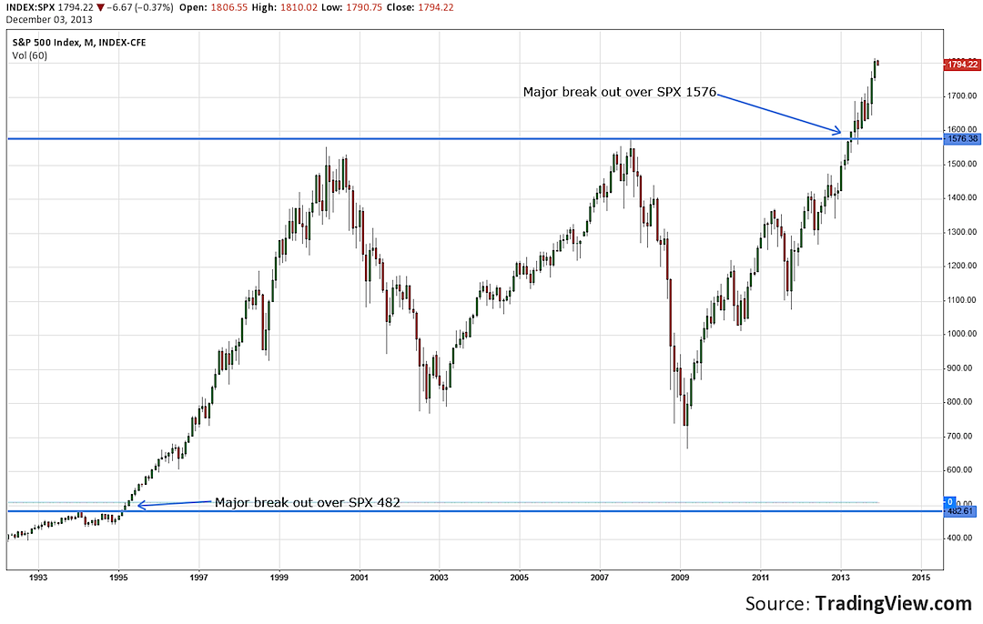 1995 Stock Market Chart