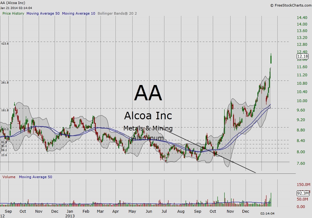 Aa Stock Chart