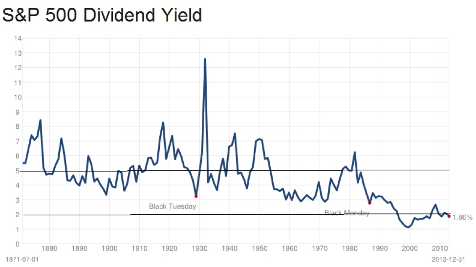 historical stock market dividend yield