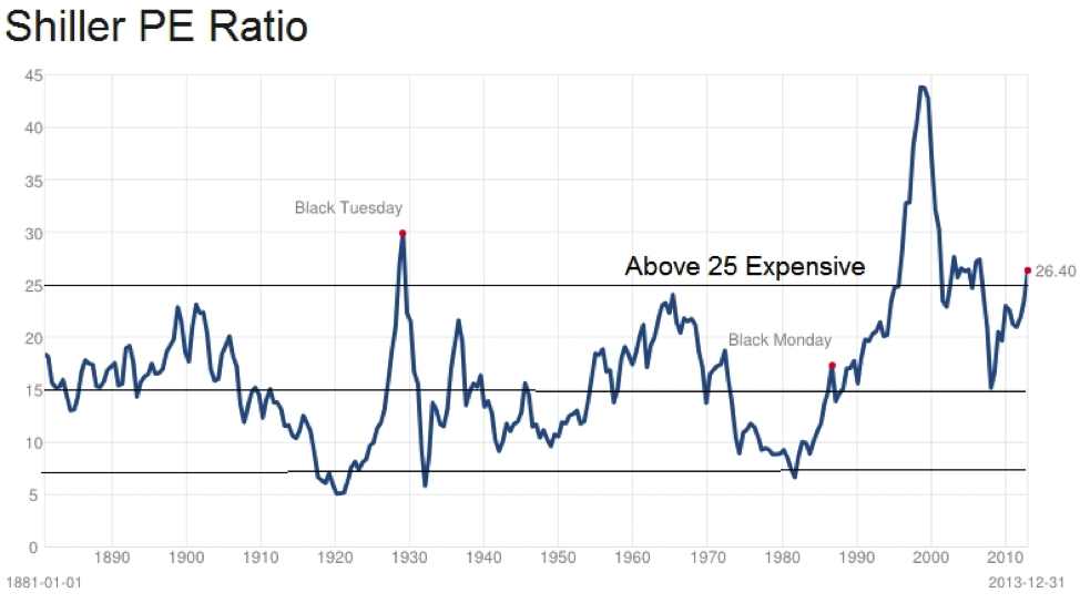 Image result for shiller pe chart pictures