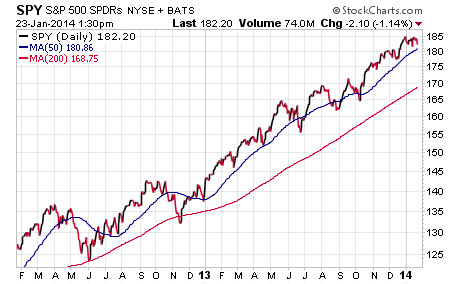 Spy Chart 10 Years